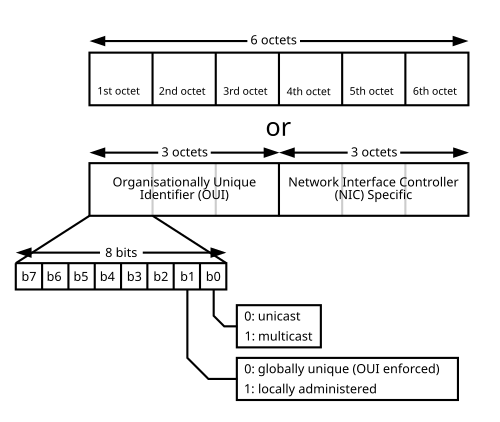 MAC-48 address diagram showing OUI, U/L and I/G bits in the first octet